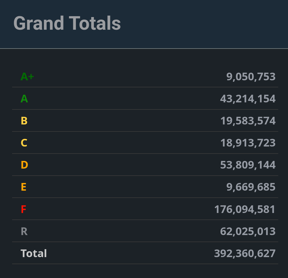 SecurityHeaders.com grand totals table showing grade distribution across 392,360,627 scanned sites